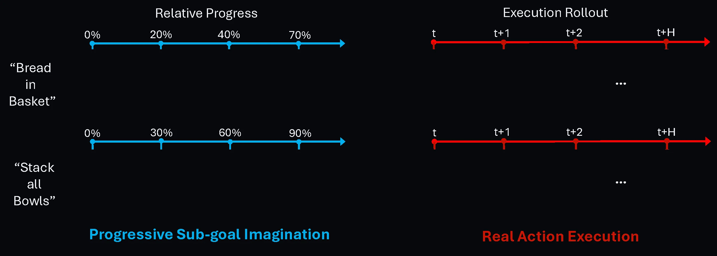 ProWAM first imagines progress-indexed sub-goals, then executes actions grounded in them